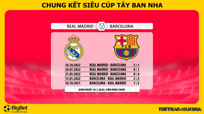 Nhận định bóng đá Real Madrid vs Barcelona, chung kết Siêu cúp Tây Ban Nha (2h00 ngày 16/1) - Ảnh 5. Nhận định bóng đá Real Madrid vs Barcelona, chung kết Siêu cúp Tây Ban Nha (2h00 ngày 16/1) - Ảnh 5.