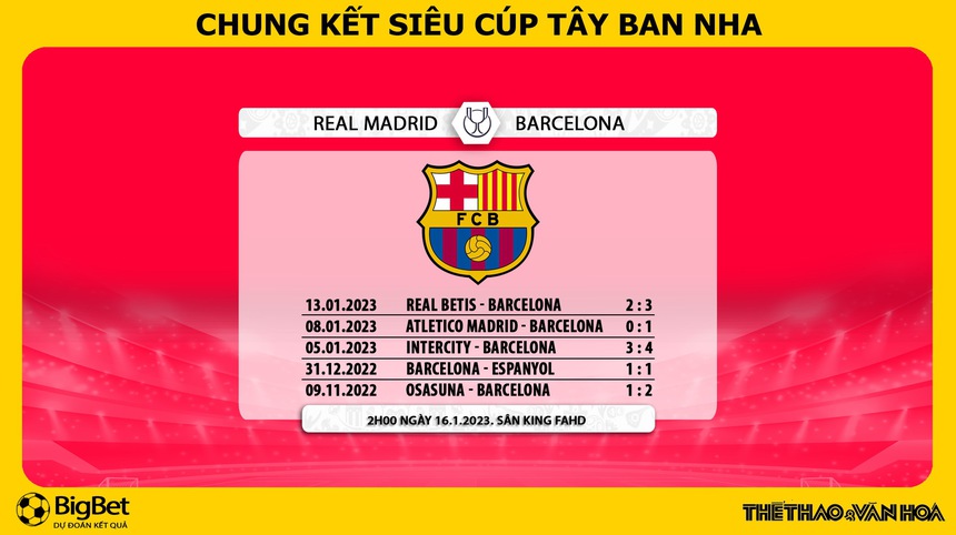 Nhận định bóng đá Real Madrid vs Barcelona, chung kết Siêu cúp Tây Ban Nha (2h00 ngày 16/1) - Ảnh 6. Nhận định bóng đá Real Madrid vs Barcelona, chung kết Siêu cúp Tây Ban Nha (2h00 ngày 16/1) - Ảnh 6.