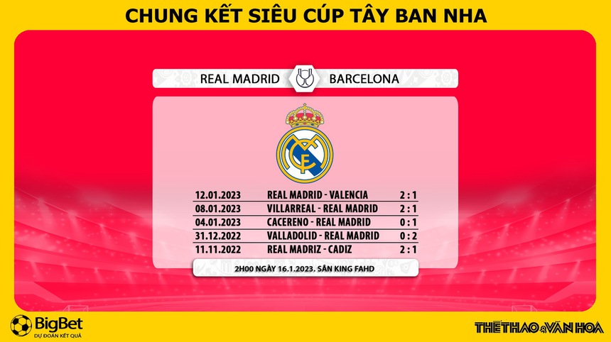Nhận định bóng đá Real Madrid vs Barcelona, chung kết Siêu cúp Tây Ban Nha (2h00 ngày 16/1) - Ảnh 7. Nhận định bóng đá Real Madrid vs Barcelona, chung kết Siêu cúp Tây Ban Nha (2h00 ngày 16/1) - Ảnh 7.