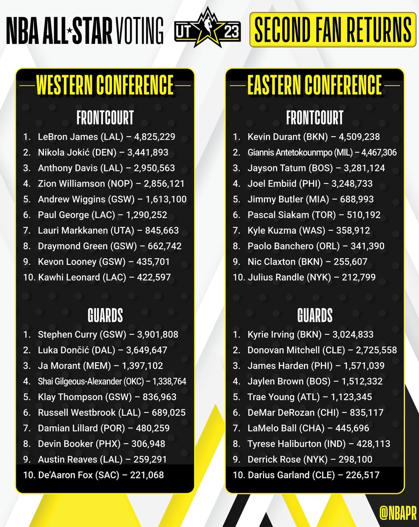 Cập nhật bình chọn NBA All-Star 2023: Kevin Durant có nguy cơ mất ngôi - Ảnh 1.