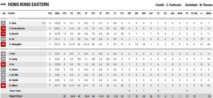 Saigon Heat nhận thất bại thứ 2 liên tiếp tại ABL 2023 - Ảnh 4. Saigon Heat nhận thất bại thứ 2 liên tiếp tại ABL 2023 - Ảnh 4.