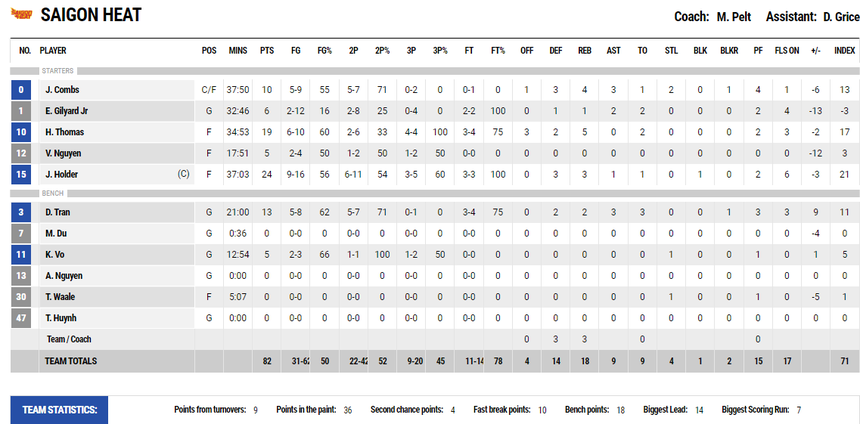 Saigon Heat nhận thất bại thứ 2 liên tiếp tại ABL 2023 - Ảnh 5. Saigon Heat nhận thất bại thứ 2 liên tiếp tại ABL 2023 - Ảnh 5.