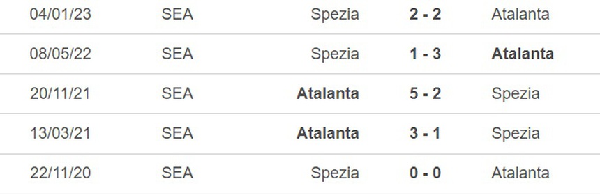 Nhận định bóng đá Atalanta vs Spezia (21h00, 19/1), vòng 1/8 cúp Ý - Ảnh 1.