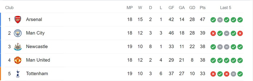 Cuộc đua Ngoại hạng Anh: Arsenal chờ cuộc đối đầu với MU - Ảnh 6.