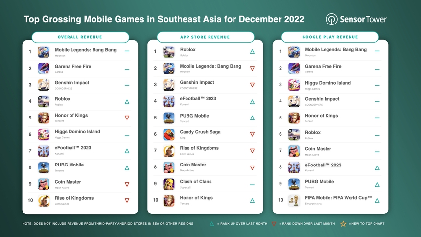 Free Fire rớt hạng game tải xuống nhiều nhất ĐNÁ, Liên Quân cũng không đua được với cái tên đầu bảng - Ảnh 1. Free Fire rớt hạng game tải xuống nhiều nhất ĐNÁ, Liên Quân cũng không đua được với cái tên đầu bảng - Ảnh 1.