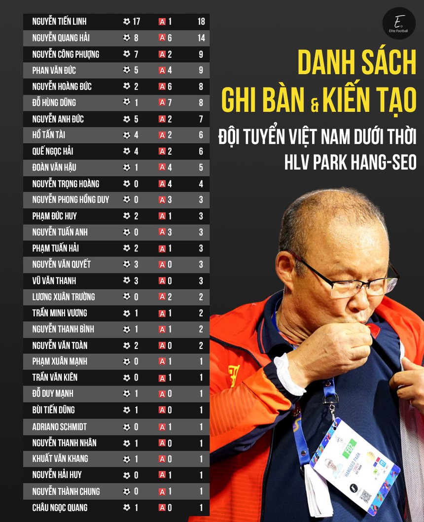 Việt Nam thời Park Hang Seo: Quang Hải chỉ là chân sút Top 2 - Ảnh 2. Việt Nam thời Park Hang Seo: Quang Hải chỉ là chân sút Top 2 - Ảnh 2.