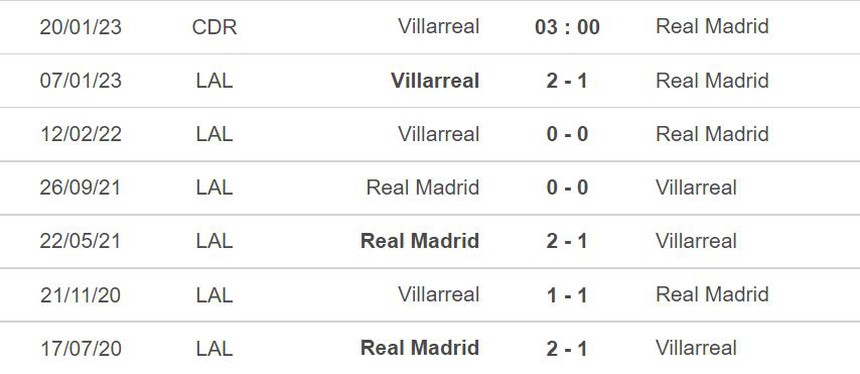 Dự đoán tỉ số Villarreal vs Real Madrid (03h00, 20/1), Cúp nhà Vua Tây Ban Nha - Ảnh 2.