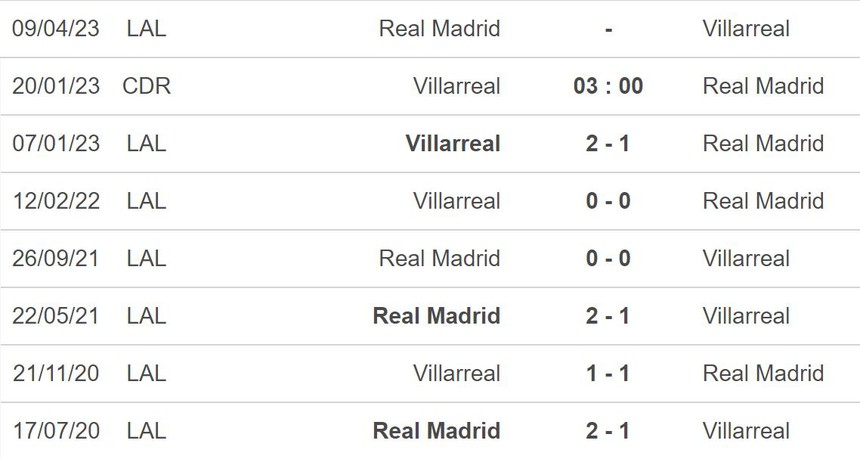 Nhận định bóng đá Villarreal vs Real Madrid (03h00, 20/1), Cúp nhà Vua Tây Ban Nha - Ảnh 3. Nhận định bóng đá Villarreal vs Real Madrid (03h00, 20/1), Cúp nhà Vua Tây Ban Nha - Ảnh 3.