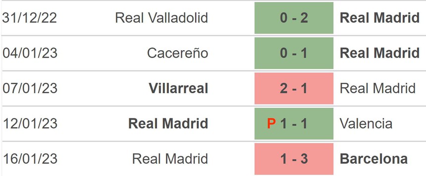 Nhận định bóng đá Villarreal vs Real Madrid (03h00, 20/1), Cúp nhà Vua Tây Ban Nha - Ảnh 5. Nhận định bóng đá Villarreal vs Real Madrid (03h00, 20/1), Cúp nhà Vua Tây Ban Nha - Ảnh 5.
