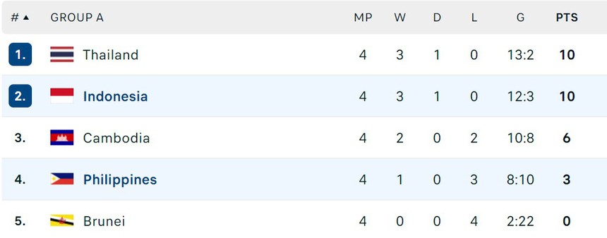 Kết quả AFF Cup 2022 - KQBĐ bảng A mới nhất - Ảnh 2.