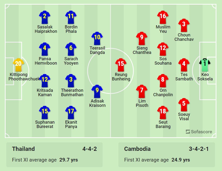 VTV6 VTV5 trực tiếp bóng đá Thái Lan 0-0 Campuchia (Hiệp 1) - Ảnh 4.