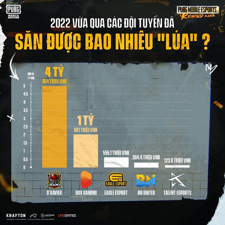 Thống trị nhiều giải đấu, đội tuyển D'Xavier kiếm gần 5 tỷ tiền thưởng - Ảnh 2. Thống trị nhiều giải đấu, đội tuyển D'Xavier kiếm gần 5 tỷ tiền thưởng - Ảnh 2.