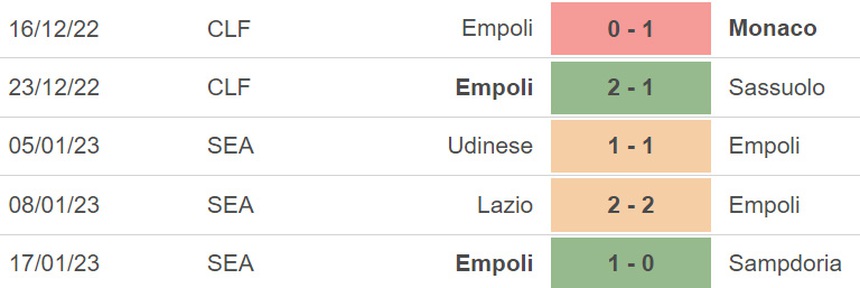 Nhận định bóng đá Inter vs Empoli (02h45, 24/1), Serie A vòng 19 - Ảnh 5. Nhận định bóng đá Inter vs Empoli (02h45, 24/1), Serie A vòng 19 - Ảnh 5.
