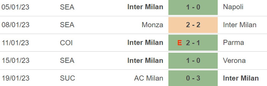Nhận định bóng đá Inter vs Empoli (02h45, 24/1), Serie A vòng 19 - Ảnh 4. Nhận định bóng đá Inter vs Empoli (02h45, 24/1), Serie A vòng 19 - Ảnh 4.