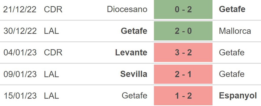 Nhận định bóng đá Barcelona vs Getafe (00h30, 23/1), vòng 18 La Liga - Ảnh 4.