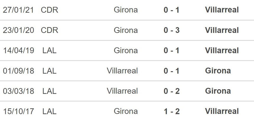 Nhận định bóng đá Villarreal vs Girona, vòng 18 La Liga (20h, 22/1) - Ảnh 2. Nhận định bóng đá Villarreal vs Girona, vòng 18 La Liga (20h, 22/1) - Ảnh 2.