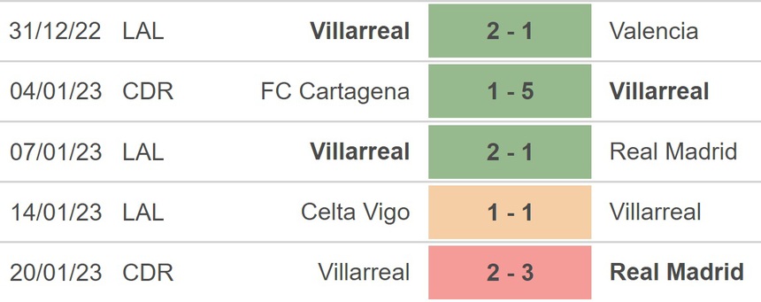 Nhận định bóng đá Villarreal vs Girona, vòng 18 La Liga (20h, 22/1) - Ảnh 3. Nhận định bóng đá Villarreal vs Girona, vòng 18 La Liga (20h, 22/1) - Ảnh 3.
