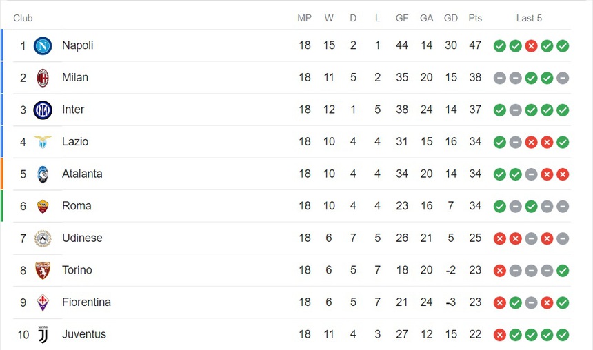 Juventus bị trừ 15 điểm vì gian lận - Ảnh 2.