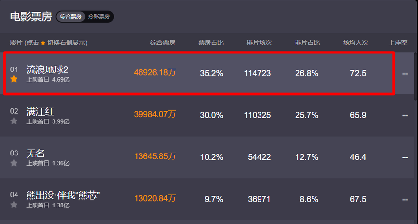 Choáng với đại chiến phim rạp xứ Trung mùng 1 Tết: Bom tấn hoá thảm hoạ, 2 ‘đại lưu lượng’ thua đau trước ông hoàng phòng vé - Ảnh 6. Choáng với đại chiến phim rạp xứ Trung mùng 1 Tết: Bom tấn hoá thảm hoạ, 2 ‘đại lưu lượng’ thua đau trước ông hoàng phòng vé - Ảnh 6.