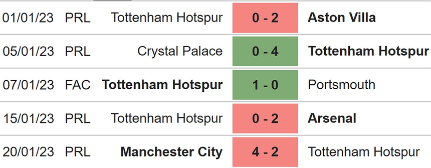 Nhận định bóng đá Fulham vs Tottenham (03h00, 24/1), Ngoại hạng Anh vòng 21 - Ảnh 5.