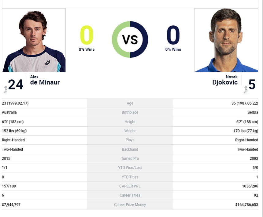 Lịch thi đấu Australian Open 2023 hôm nay 22/1: Djokovic vs De Minaur - Ảnh 2. Lịch thi đấu Australian Open 2023 hôm nay 22/1: Djokovic vs De Minaur - Ảnh 2.