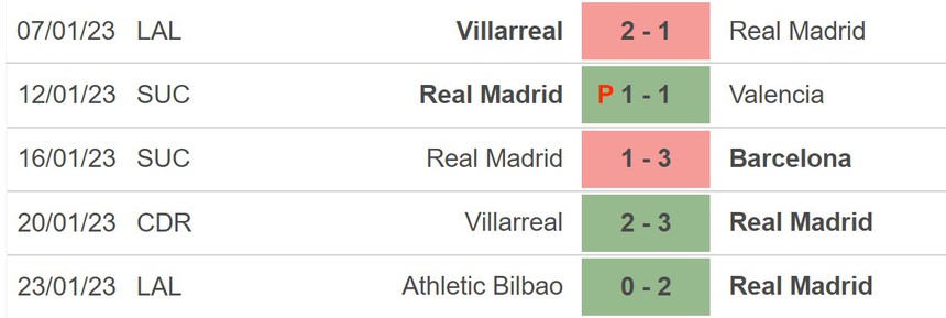 Nhận định bóng đá Real Madrid vs Atletico Madrid (03h00, 27/1), tứ kết cúp nhà vua Tây Ban Nha - Ảnh 3. Nhận định bóng đá Real Madrid vs Atletico Madrid (03h00, 27/1), tứ kết cúp nhà vua Tây Ban Nha - Ảnh 3.