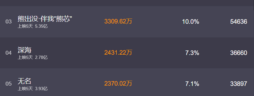 Vương Nhất Bác đáp trả khán giả khi bị chê diễn dở, khiến phim flop nặng: 'Tôi thấy họ rất khổ, cuộc sống của họ có lẽ không hoàn hảo' - Ảnh 3. Vương Nhất Bác đáp trả khán giả khi bị chê diễn dở, khiến phim flop nặng: 'Tôi thấy họ rất khổ, cuộc sống của họ có lẽ không hoàn hảo' - Ảnh 3.