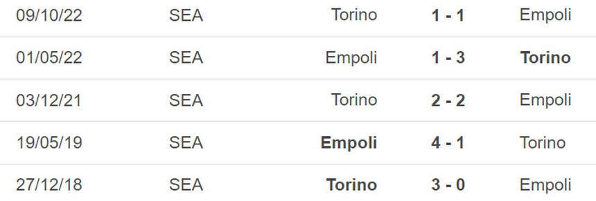 Nhận định bóng đá Empoli vs Torino (21h00, 28/1), vòng 20 Serie A - Ảnh 3.