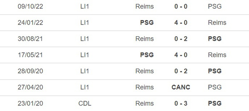 Nhận định bóng đá PSG vs Reims (2h45, 30/1), vòng 20 Ligue 1 - Ảnh 3.