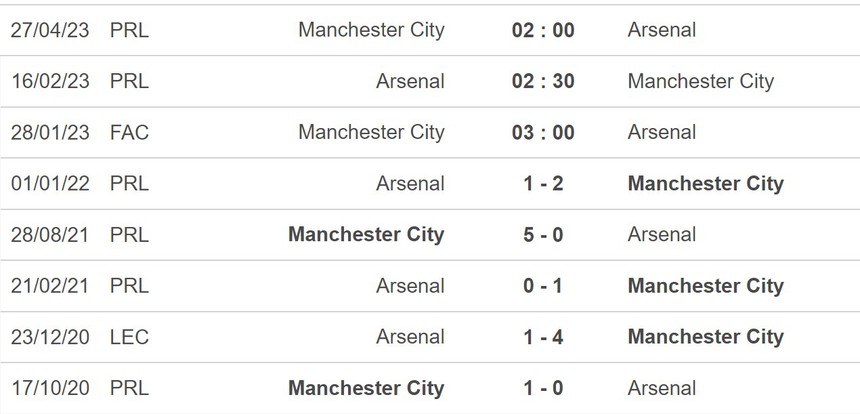 Dự đoán tỉ số Man City vs Arsenal (03h00, 28/1) - Ảnh 2.
