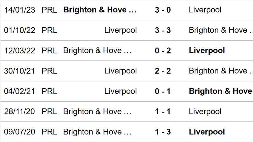 Dự đoán tỉ số Brighton vs Liverpool (20h30, 29/1): The Kop thành cựu vô địch - Ảnh 2.