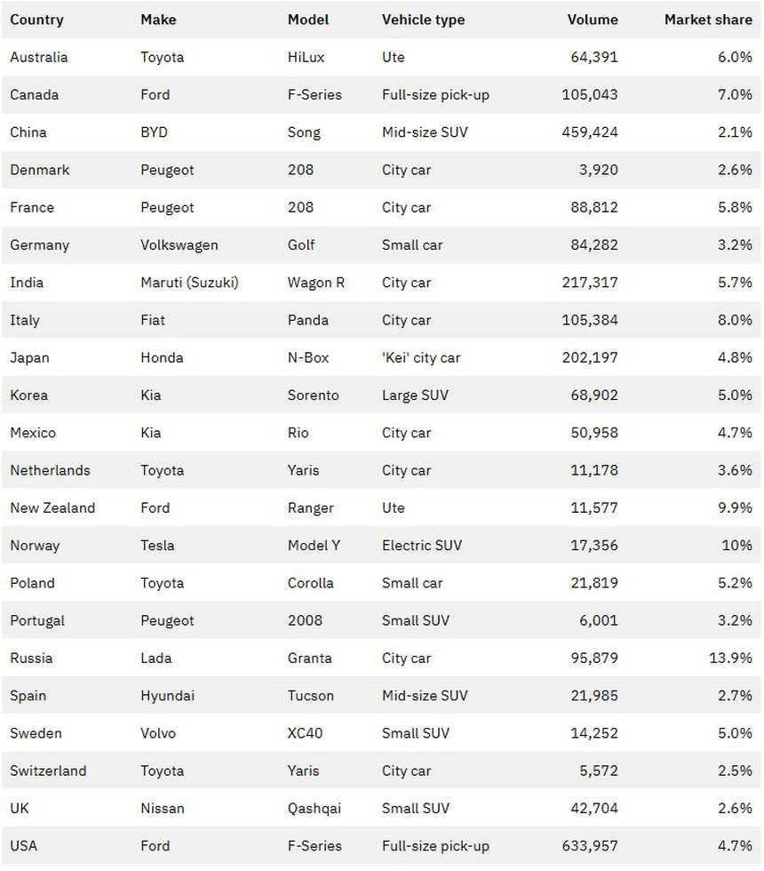 Những mẫu xe bán chạy nhất trong 2022 quanh thế giới - Ảnh 3.