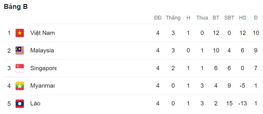 Bảng xếp hạng AFF Cup 2022 - BXH bảng B: Việt Nam giành ngôi đầu - Ảnh 2. Bảng xếp hạng AFF Cup 2022 - BXH bảng B: Việt Nam giành ngôi đầu - Ảnh 2.