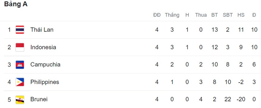 Bảng xếp hạng chung cuộc AFF Cup 2022 - Ảnh 2. Bảng xếp hạng chung cuộc AFF Cup 2022 - Ảnh 2.