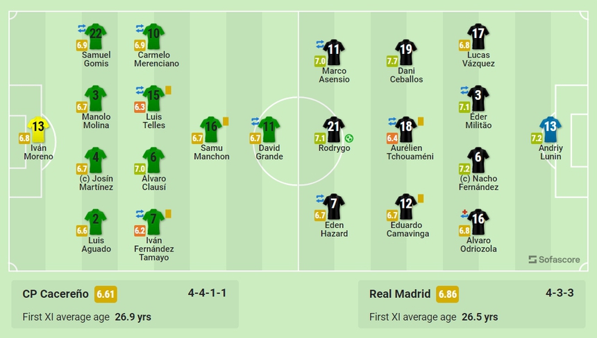 VIDEO bàn thắng trận Cacereno vs Real Madrid: Không thể áp đảo - Ảnh 5. VIDEO bàn thắng trận Cacereno vs Real Madrid: Không thể áp đảo - Ảnh 5.