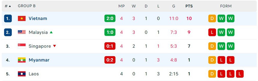 VTV6 trực tiếp bóng đá AFF Cup hôm nay, 3/1: Việt Nam 2-0 Myanmar - Ảnh 9.