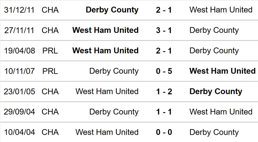 Nhận định bóng đá Derby vs West Ham (03h00, 31/1), FA Cup vòng 4 - Ảnh 3.