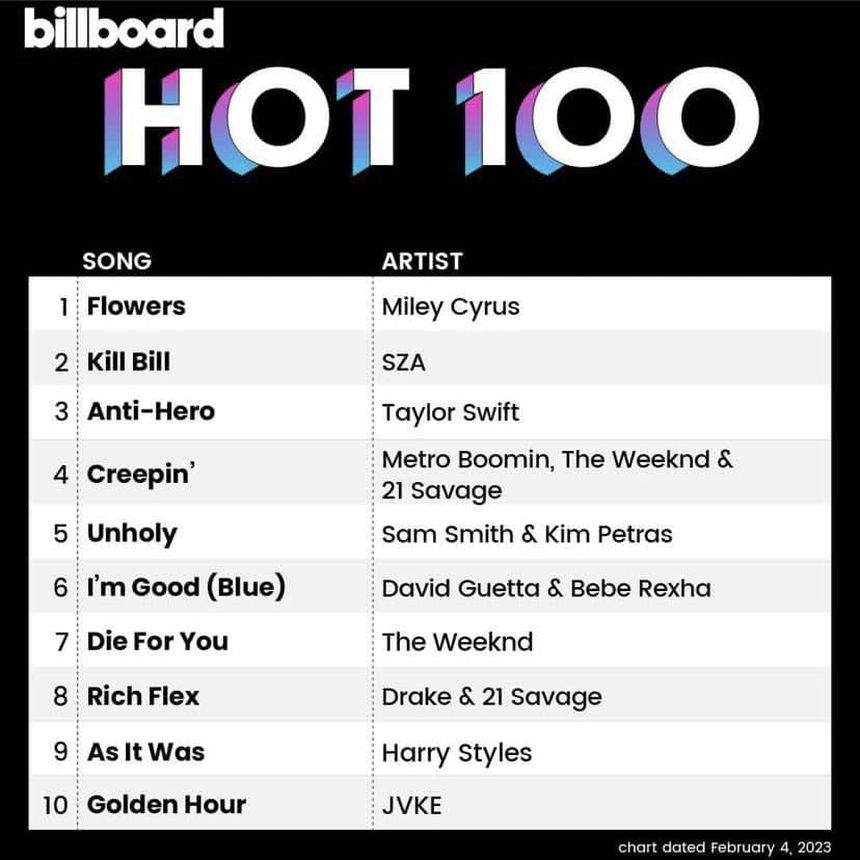 Miley Cyrus viết hit No.1 Billboard để đáp trả chồng cũ nhưng sao lại khiến Bruno Mars cảm thấy 'nhột'? - Ảnh 3.