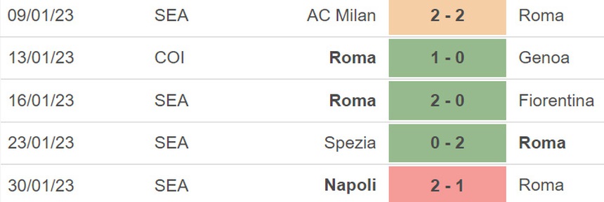 Nhận định, soi kèo Roma vs Cremonese (03h00, 2/2), vòng tứ kết cúp Ý - Ảnh 4.