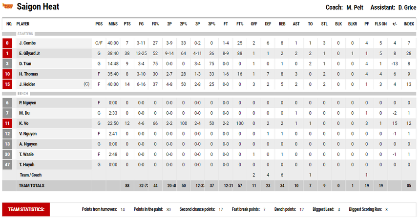 Ghi 38 điểm, Evan Gilyard đưa Saigon Heat lội ngược dòng ngoạn mục trước NS Matrix - Ảnh 4.
