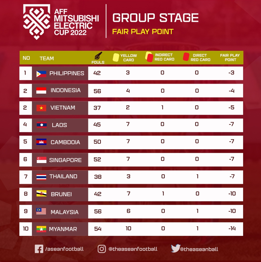 Thống kê vòng bảng của ASEAN Football Thống kê vòng bảng của ASEAN Football