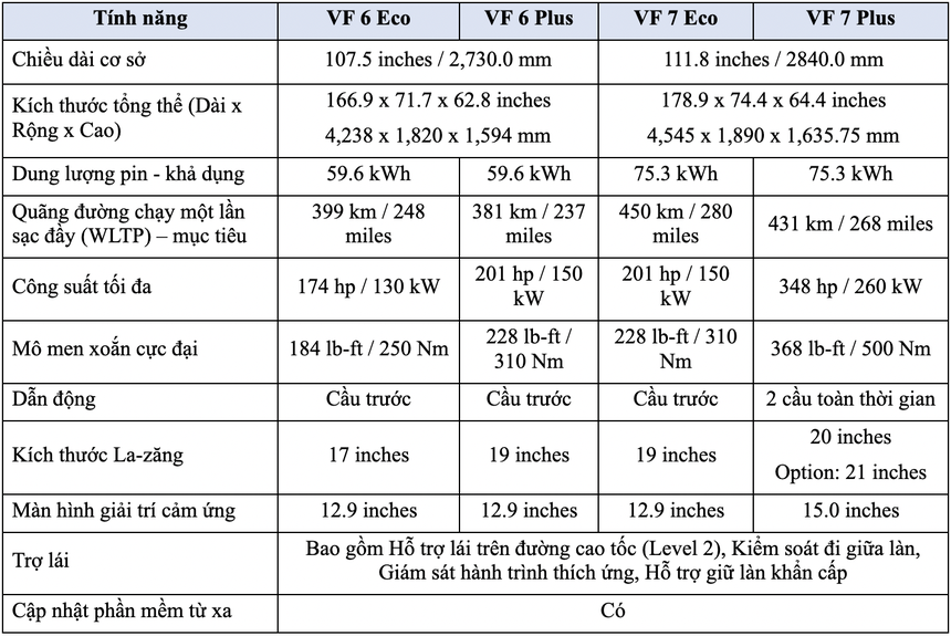 VinFast công bố thông số kỹ thuật của VF 6 và VF 7: Chạy 399km và 450km trong một lần sạc đầy - Ảnh 2.