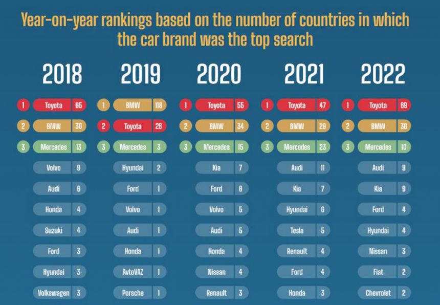 Toyota là hãng xe được tìm kiếm nhiều nhất thế giới trong 2022 - Ảnh 2.