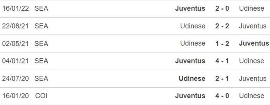 Nhận định bóng đá Juventus vs Udinese: 'Lão bà' bay cao - Ảnh 3.