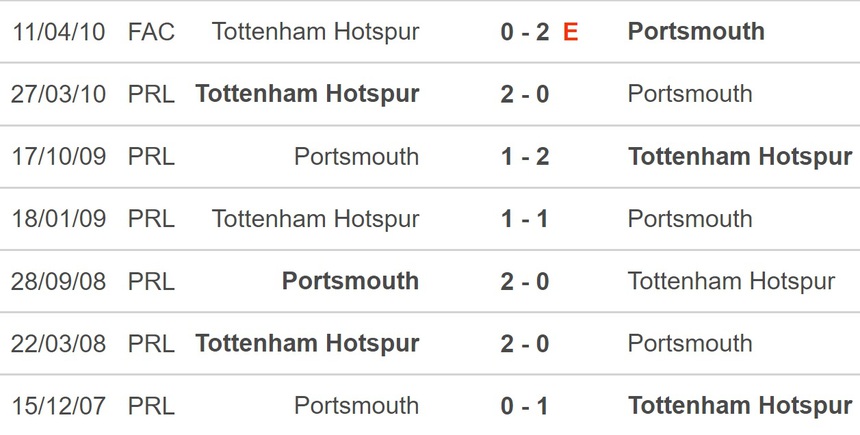 Dự đoán tỷ số Tottenham vs Portsmouth: Thắng để xả giận - Ảnh 2.