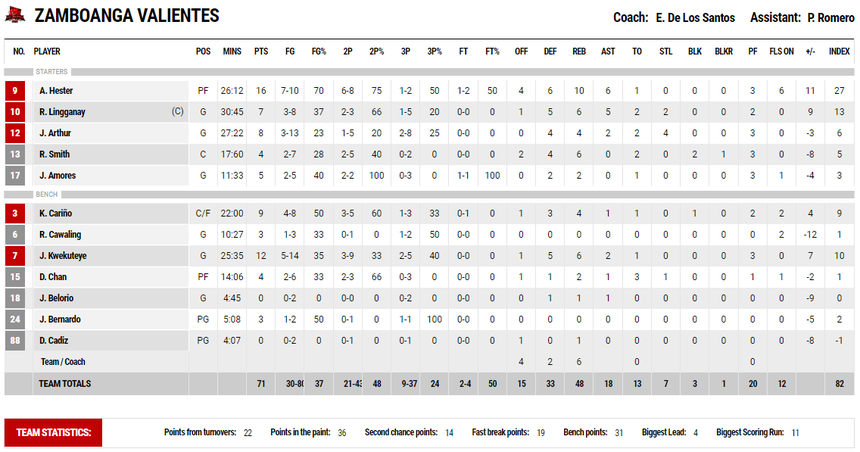 Dẫn trước 20 điểm, Saigon Heat vẫn thắng nhọc Zamboanga Valientes - Ảnh 3.