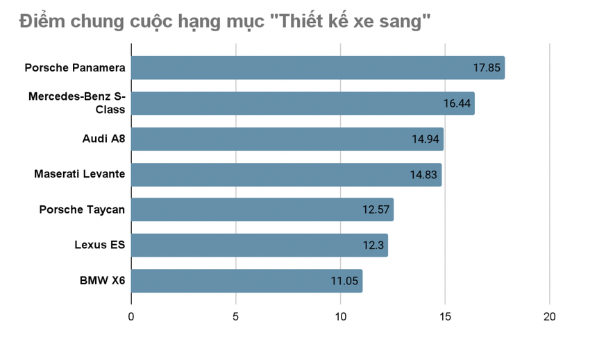 Porsche Panamera thắng giải ‘Thiết kế xe sang 2022’ - Ảnh 2.