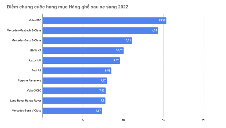 Volvo S90 thắng giải ‘Hàng ghế sau xe sang 2022’ - Ảnh 2.