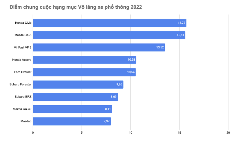 Honda Civic thắng giải ‘Vô lăng xe phổ thông 2022’ - Ảnh 2. Honda Civic thắng giải ‘Vô lăng xe phổ thông 2022’ - Ảnh 2.