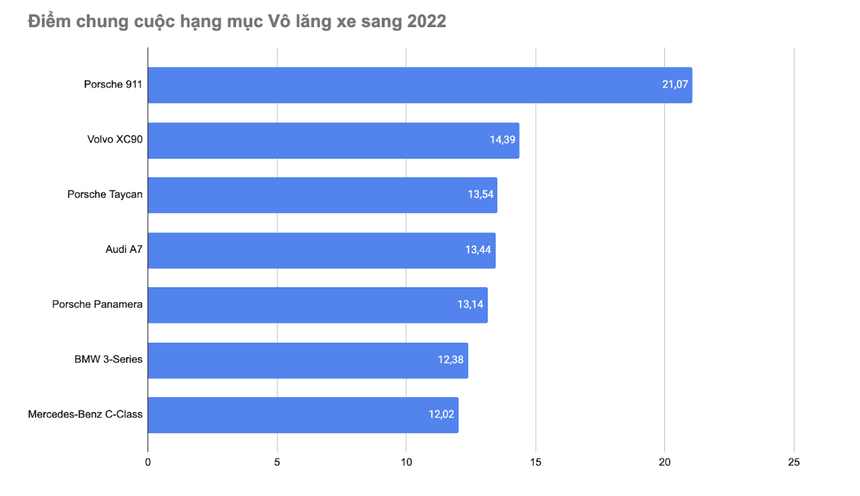Porsche 911 thắng cách biệt giải ‘Vô lăng xe sang 2022’ - Ảnh 2.